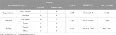 The effects of high-velocity hamstring muscle training on injury prevention in football players